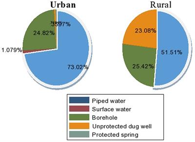 Water, sanitation, and hygiene service inequalities and their associated factors among urban slums and rural communities in Eastern Ethiopia